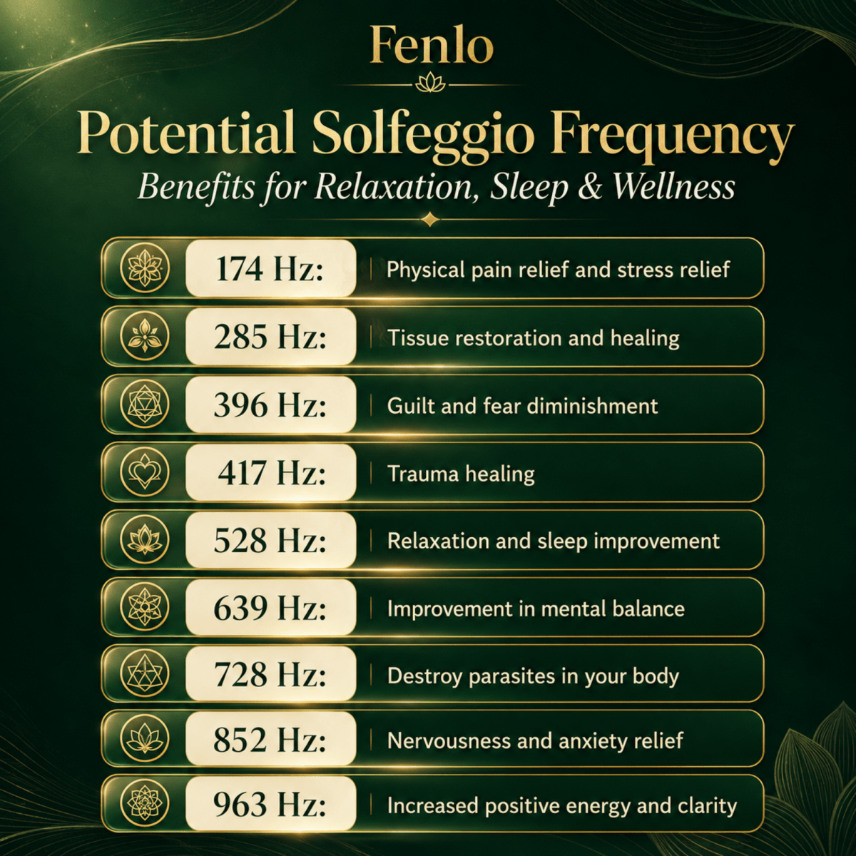 An informational graphic titled 'Fenlo Potential Solfeggio Frequency Benefits for Relaxation, Sleep & Wellness' on a dark green background. It lists nine solfeggio frequencies from 174 Hz to 963 Hz with corresponding wellness benefits, each shown in a gold-outlined box with a small symbol.