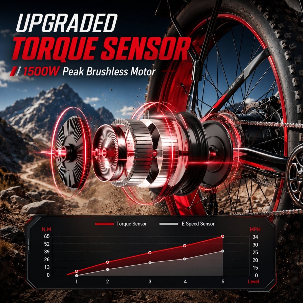 An exploded 3D graphic demonstrating the internal components of the upgraded torque sensor and the 1500W peak brushless rear hub motor.