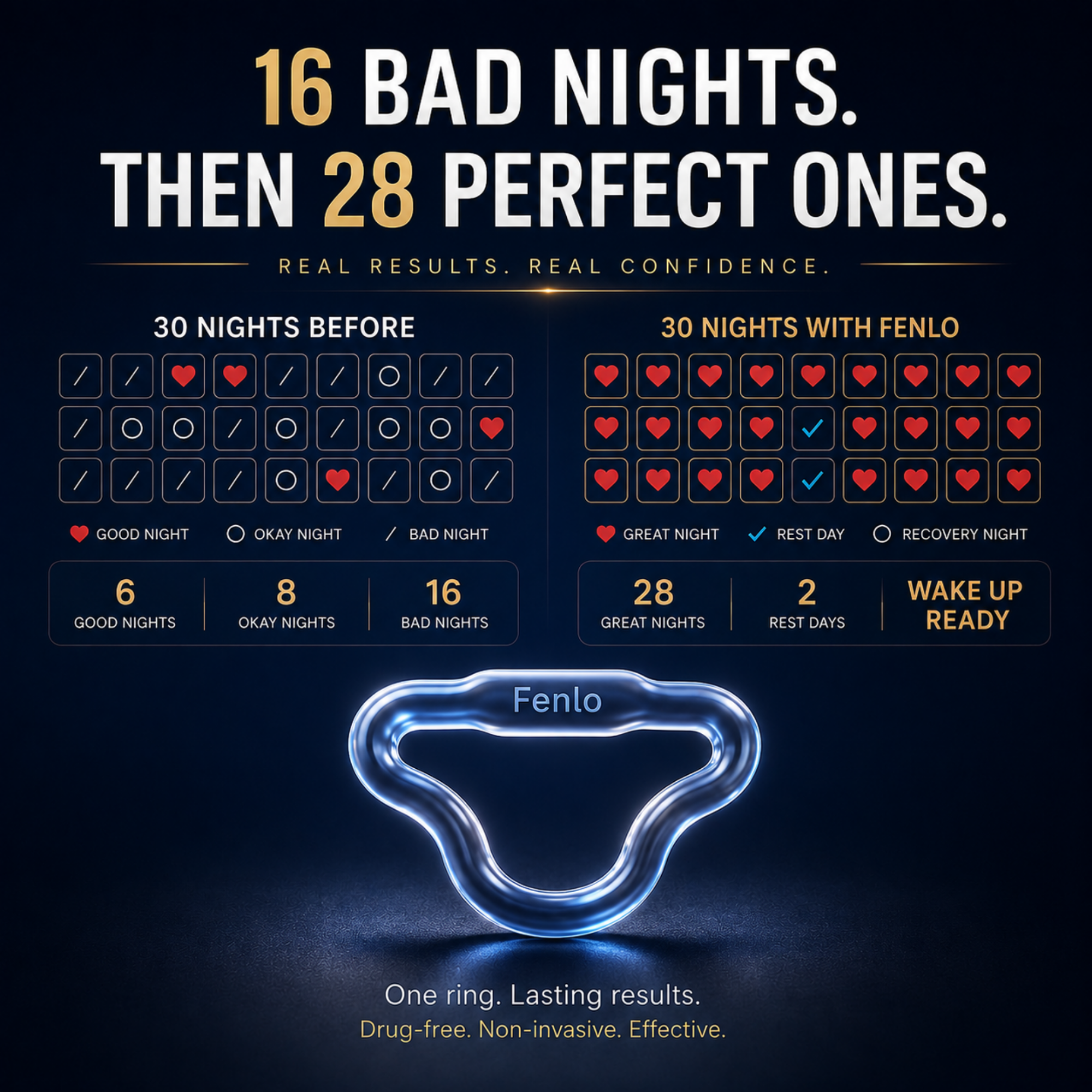 An infographic for Fenlo showing a glowing blue ring-shaped product at the bottom, with text comparing '30 Nights Before' and '30 Nights With Fenlo' success metrics on a dark navy background.
